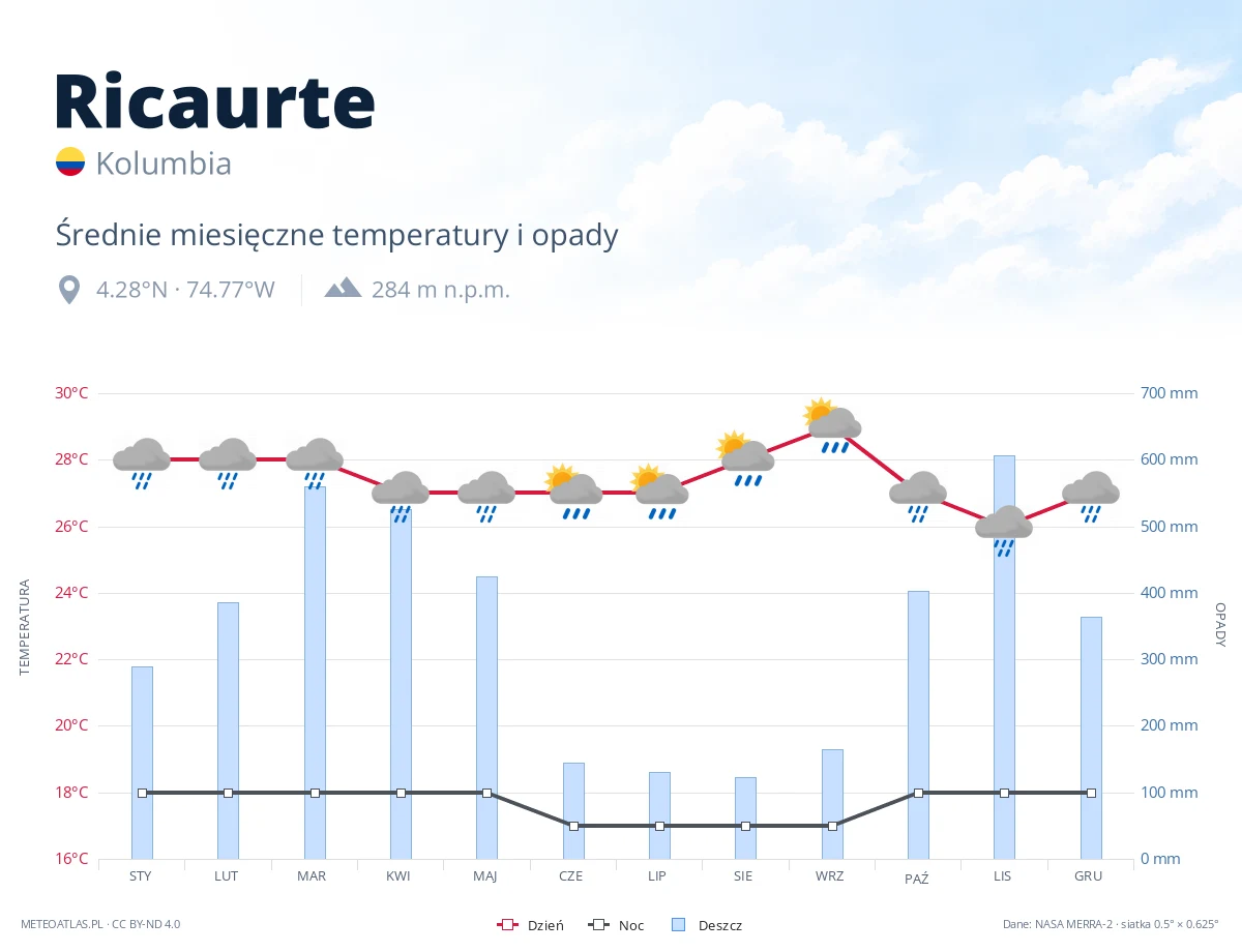 Ricaurte - średnie miesięczne temperatury i opady