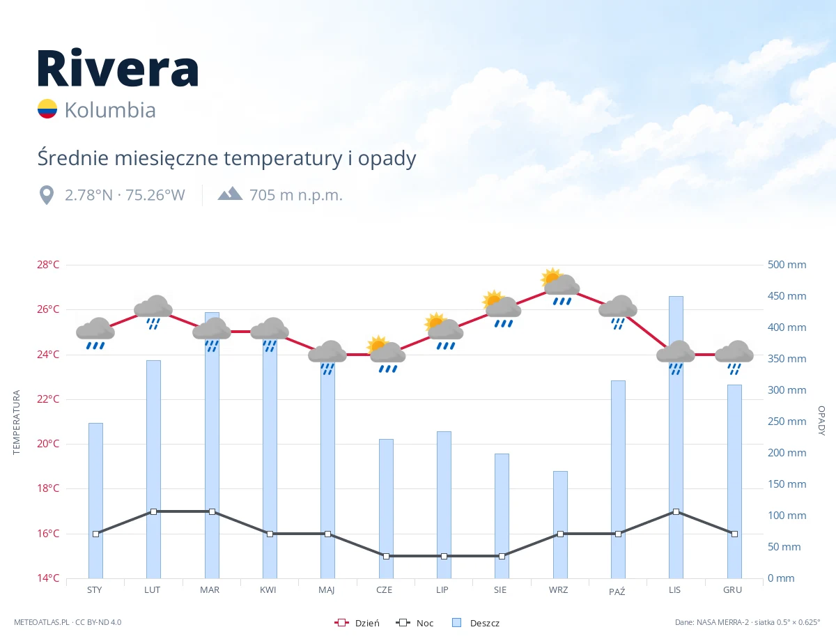 Rivera - średnie miesięczne temperatury i opady