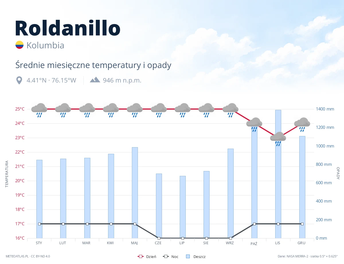Roldanillo - średnie miesięczne temperatury i opady