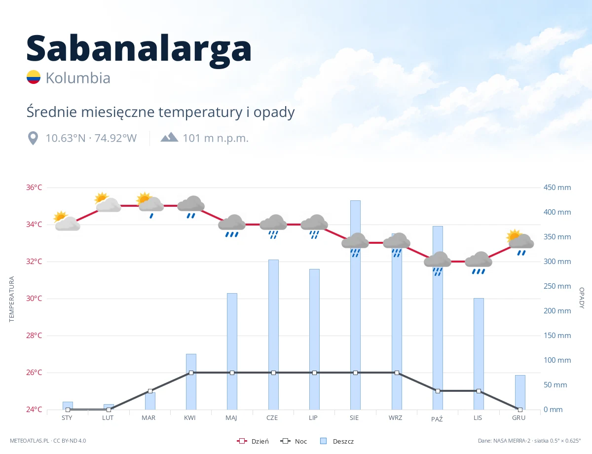 Sabanalarga - średnie miesięczne temperatury i opady