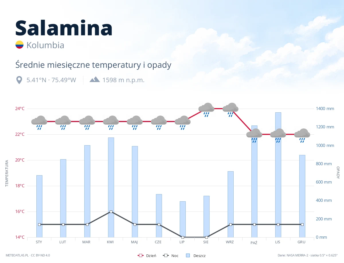 Salamina - średnie miesięczne temperatury i opady