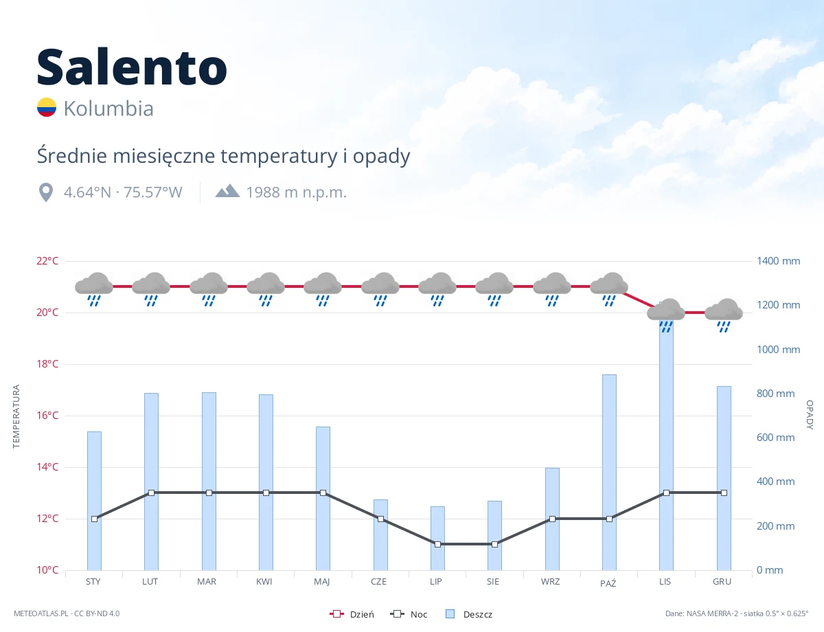 Salento - średnie miesięczne temperatury i opady