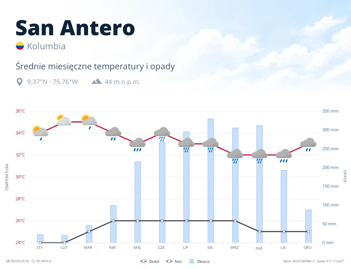 San Antero - średnie miesięczne temperatury i opady