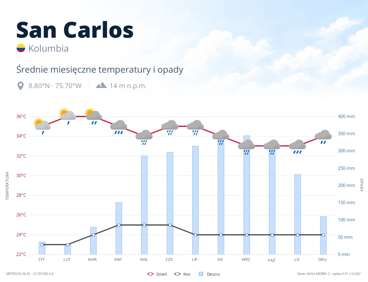San Carlos - średnie miesięczne temperatury i opady