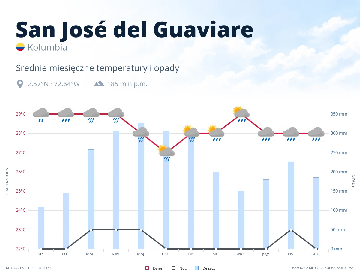 San José del Guaviare - średnie miesięczne temperatury i opady