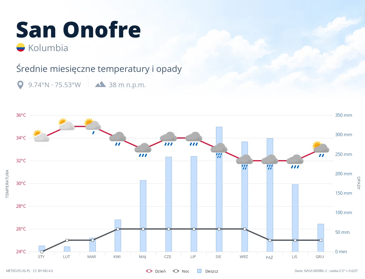 San Onofre - średnie miesięczne temperatury i opady