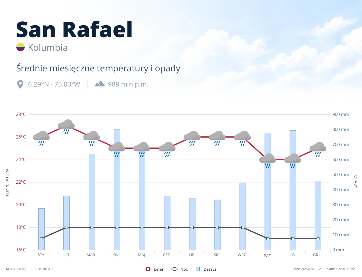 San Rafael - średnie miesięczne temperatury i opady