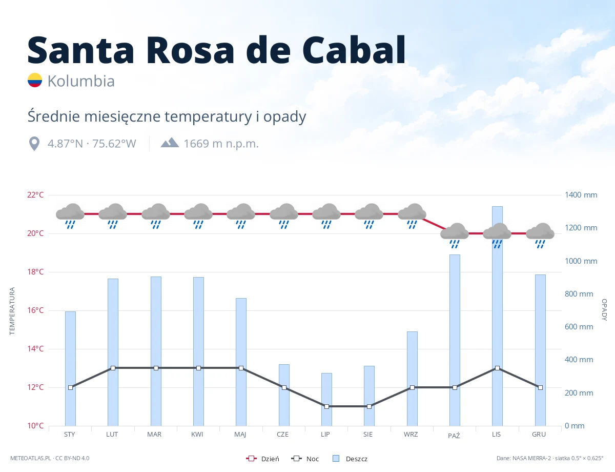 Santa Rosa de Cabal - średnie miesięczne temperatury i opady