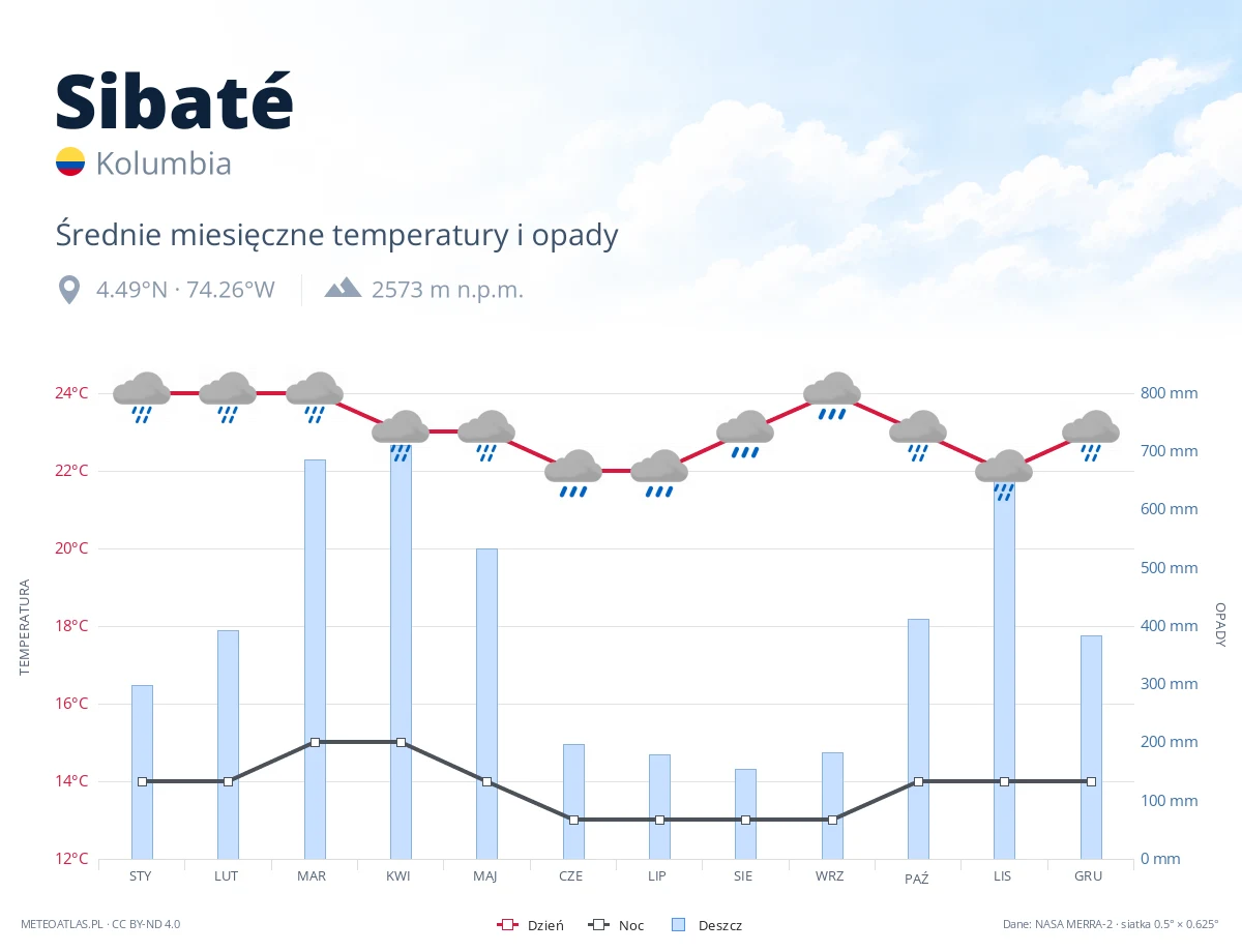 Sibaté - średnie miesięczne temperatury i opady