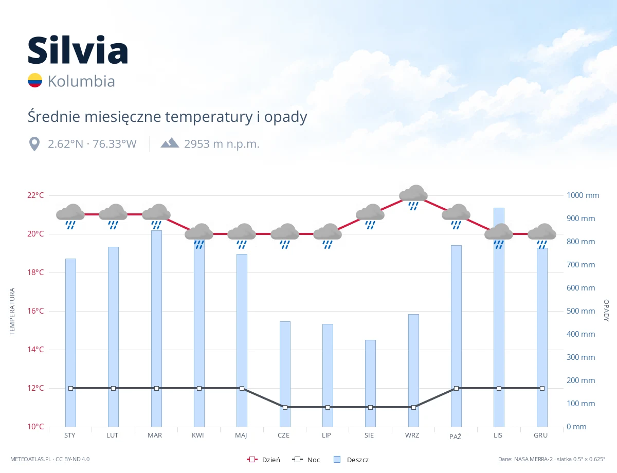 Silvia - średnie miesięczne temperatury i opady