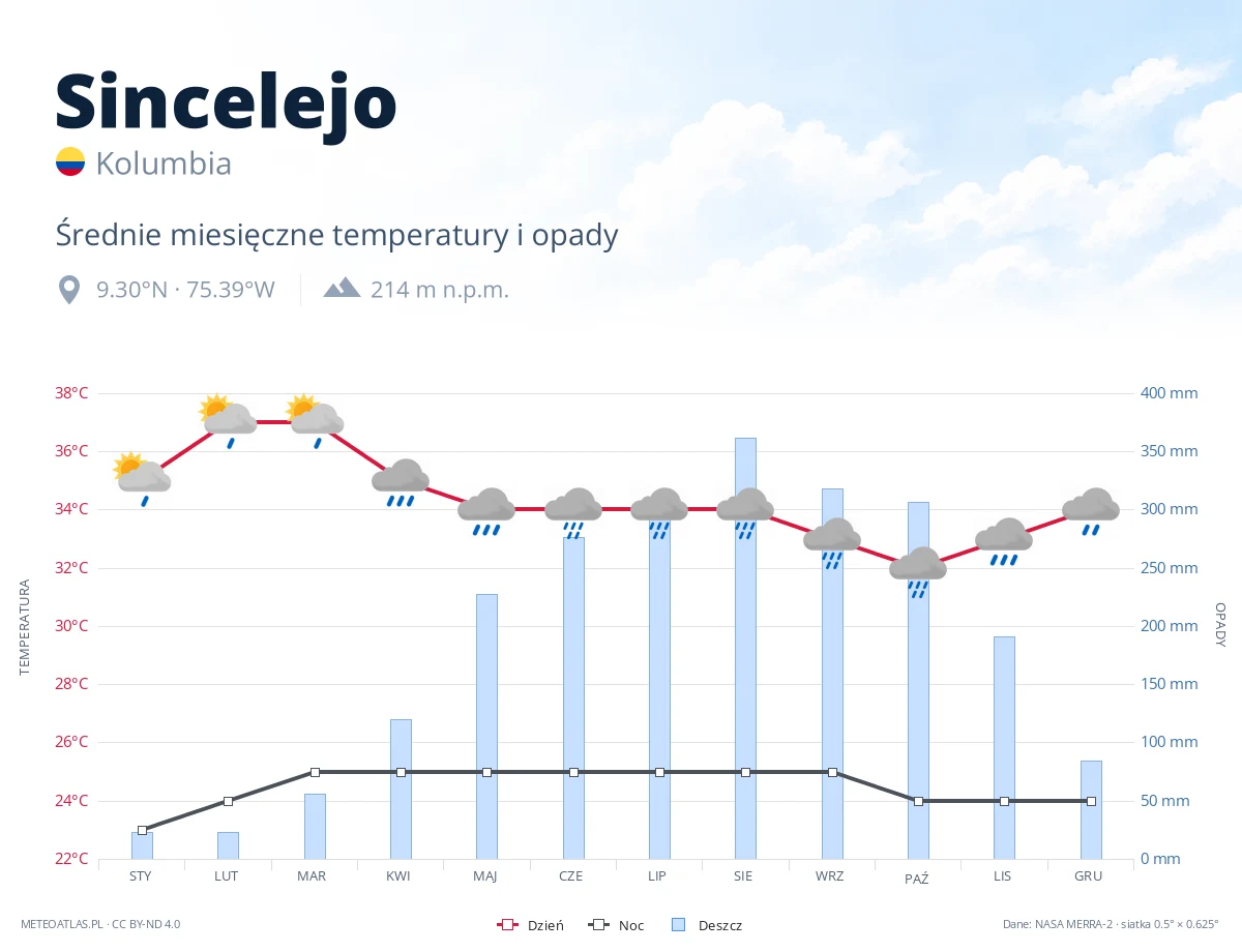 Sincelejo - średnie miesięczne temperatury i opady