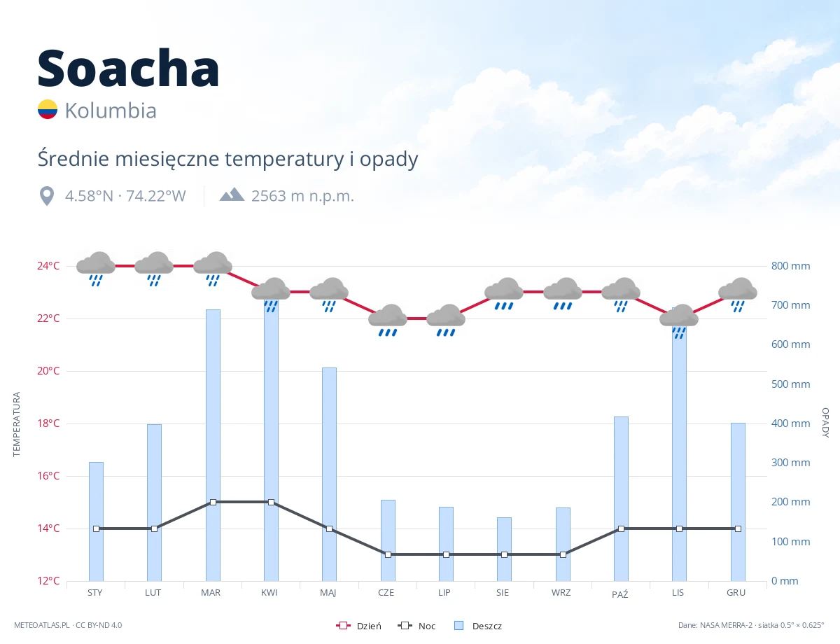 Soacha - średnie miesięczne temperatury i opady