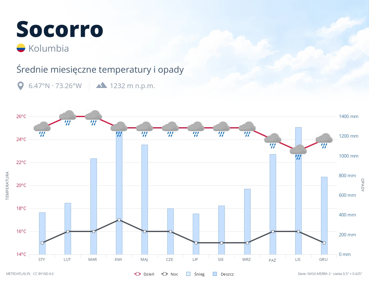 Socorro - średnie miesięczne temperatury i opady