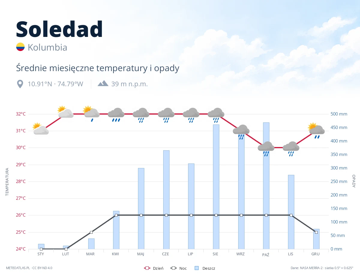 Soledad - średnie miesięczne temperatury i opady