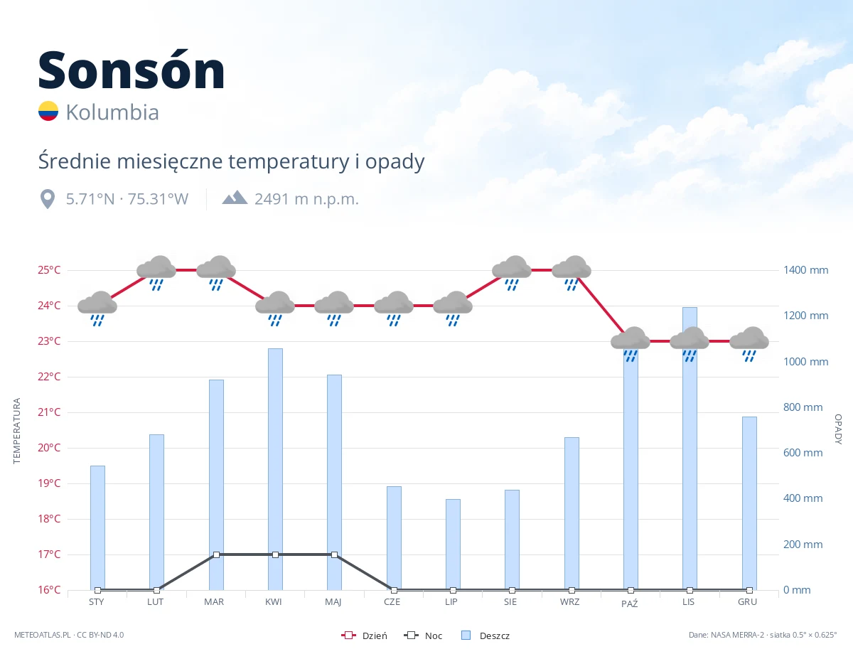 Sonsón - średnie miesięczne temperatury i opady