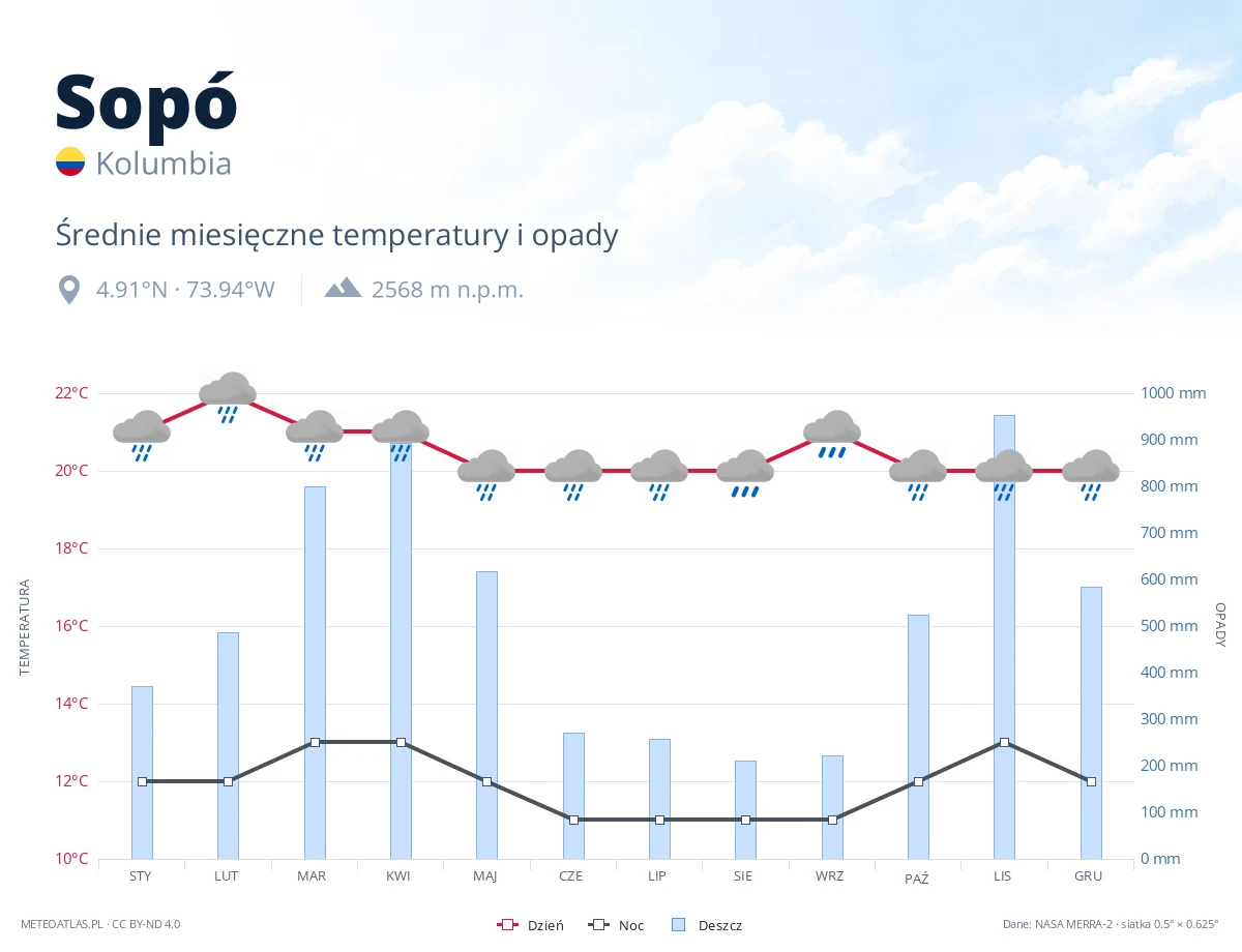 Sopó - średnie miesięczne temperatury i opady