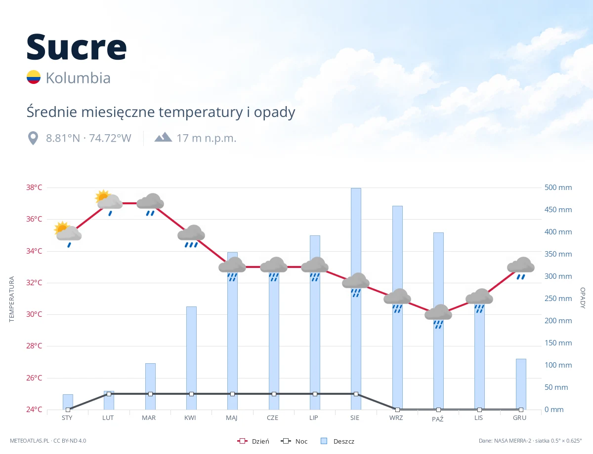 Sucre - średnie miesięczne temperatury i opady