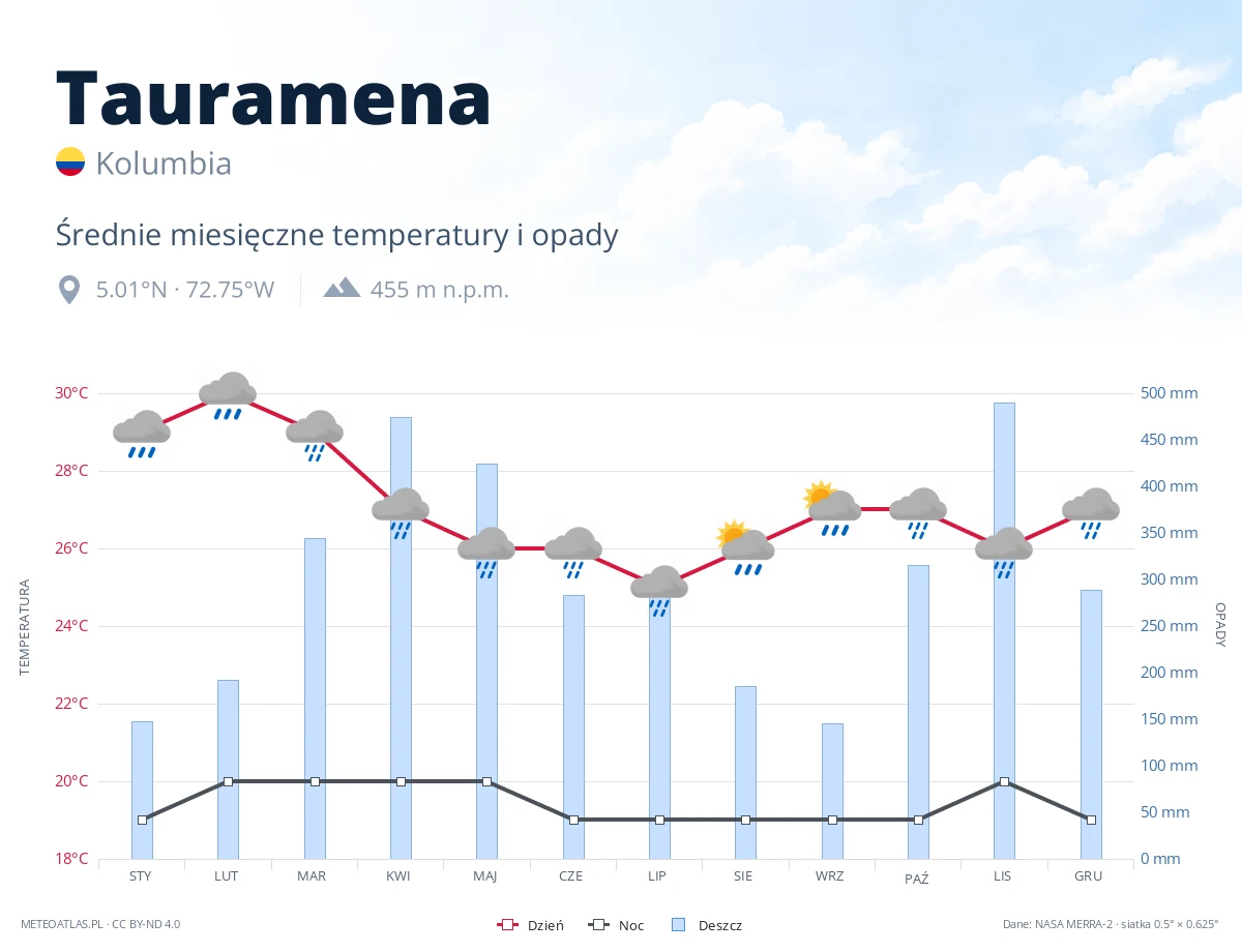 Tauramena - średnie miesięczne temperatury i opady
