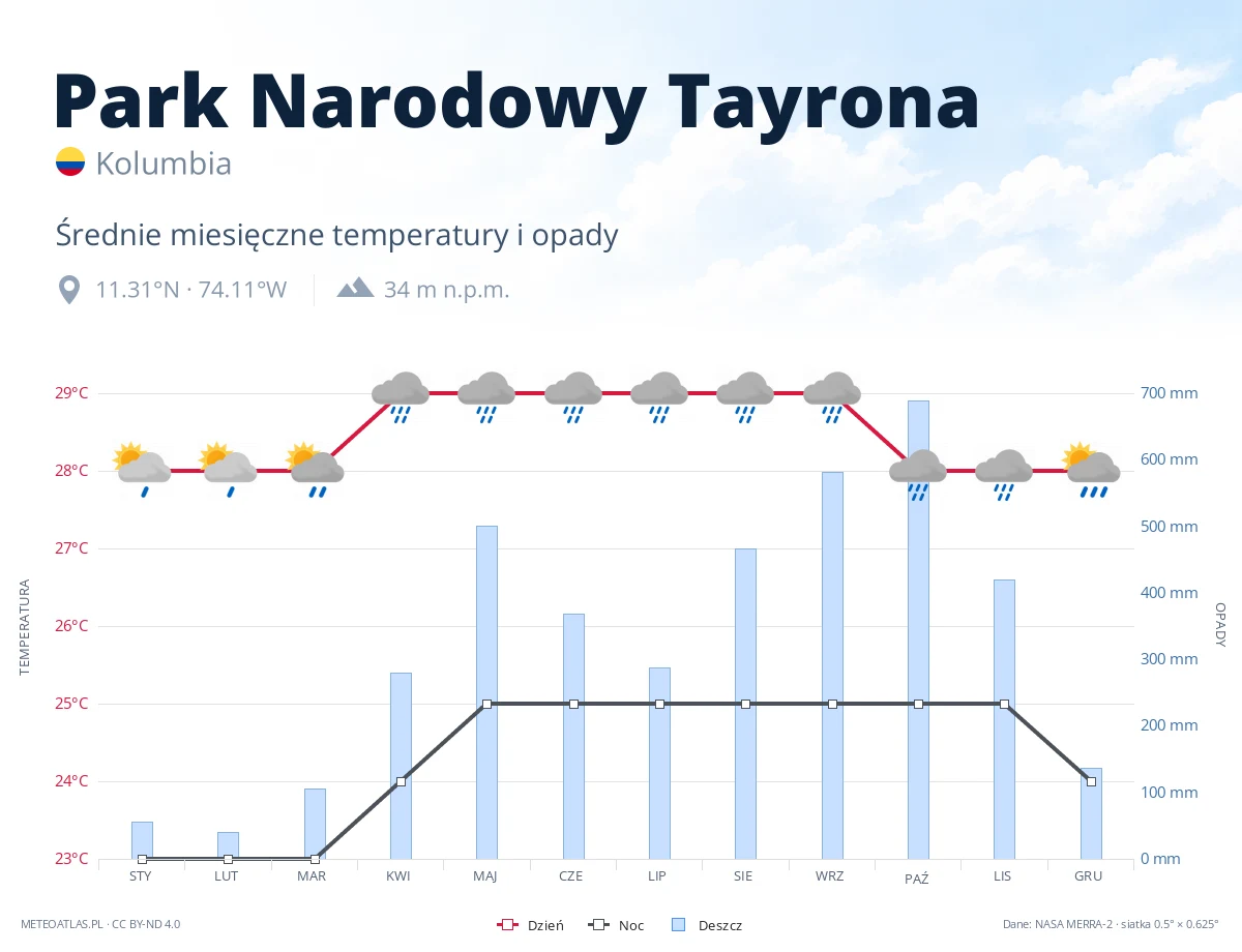 Park Narodowy Tayrona - średnie miesięczne temperatury i opady
