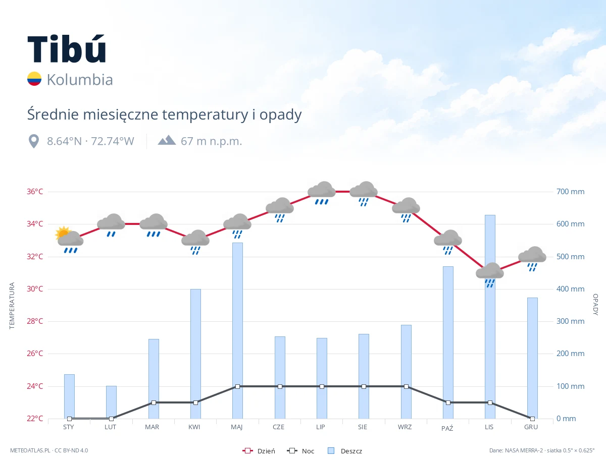 Tibú - średnie miesięczne temperatury i opady