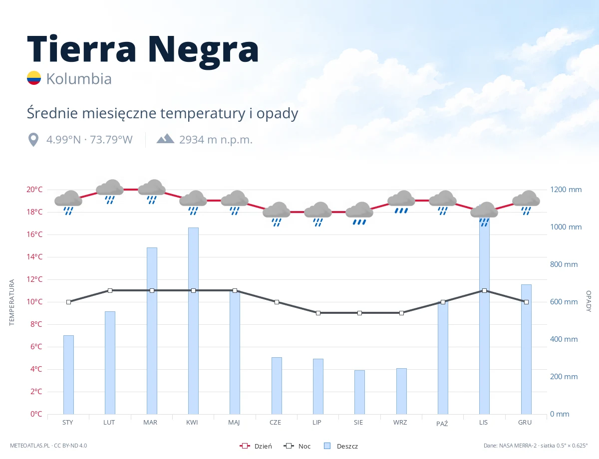 Tierra Negra - średnie miesięczne temperatury i opady