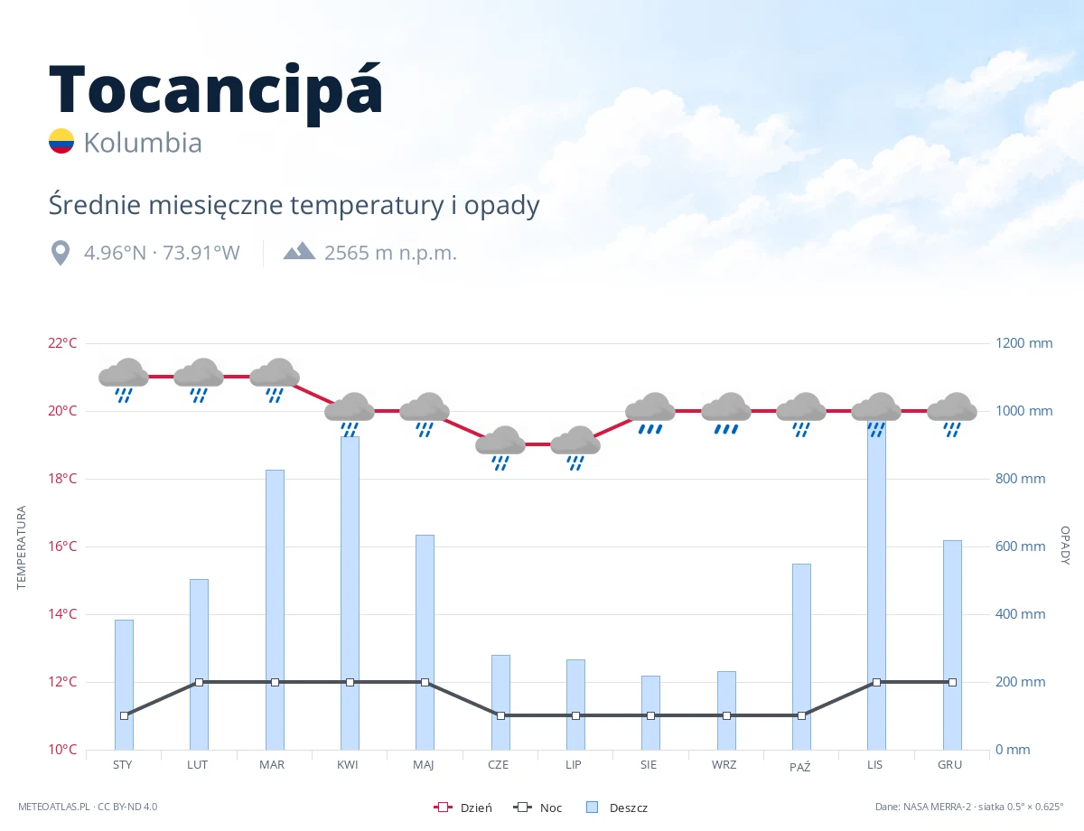 Tocancipá - średnie miesięczne temperatury i opady