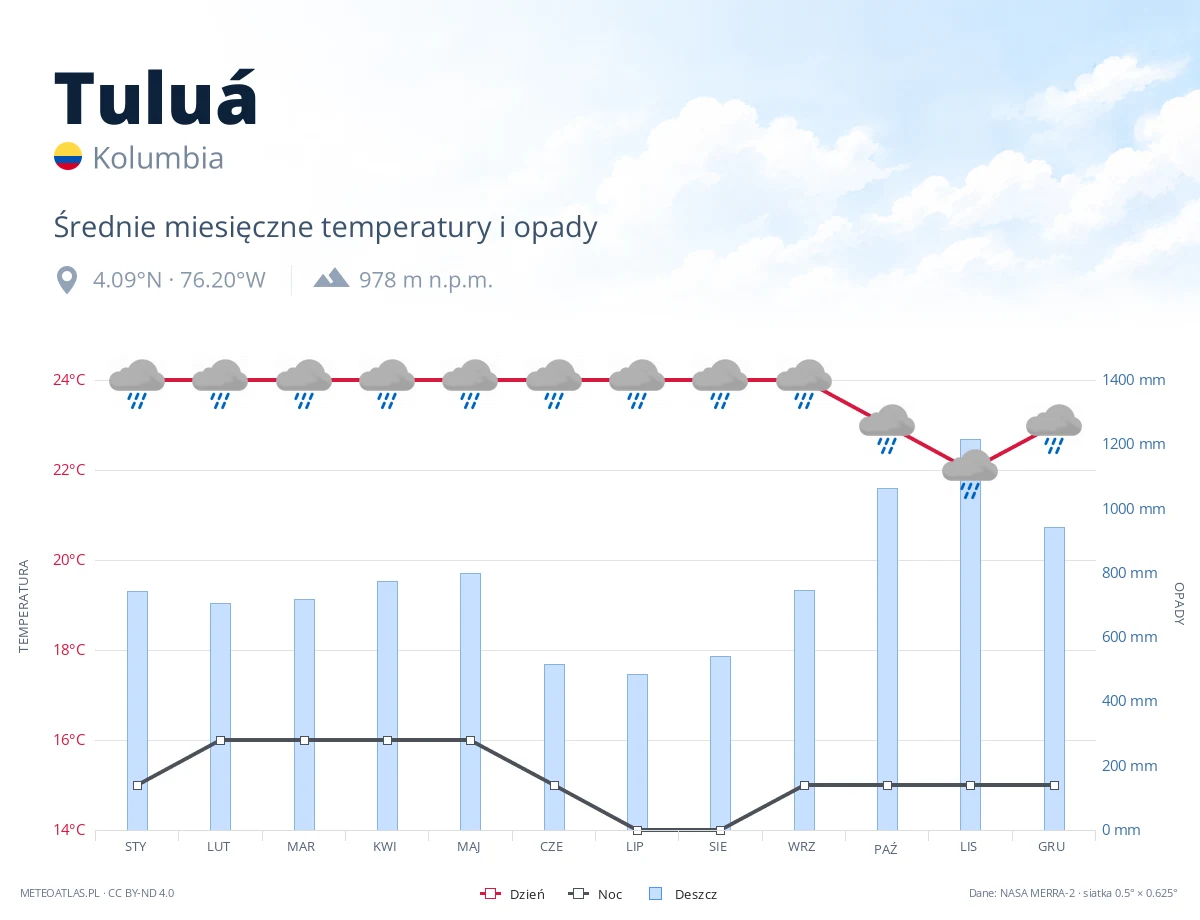 Tuluá - średnie miesięczne temperatury i opady