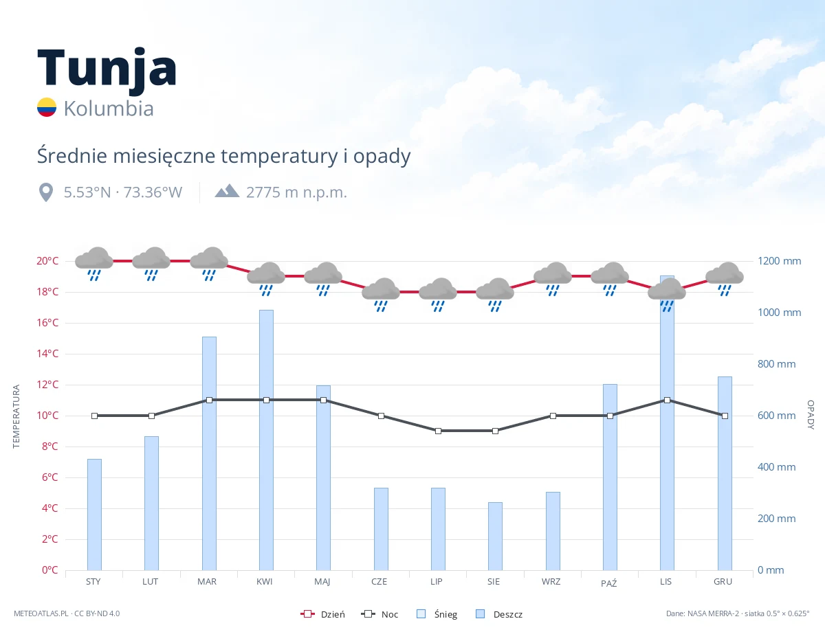 Tunja - średnie miesięczne temperatury i opady