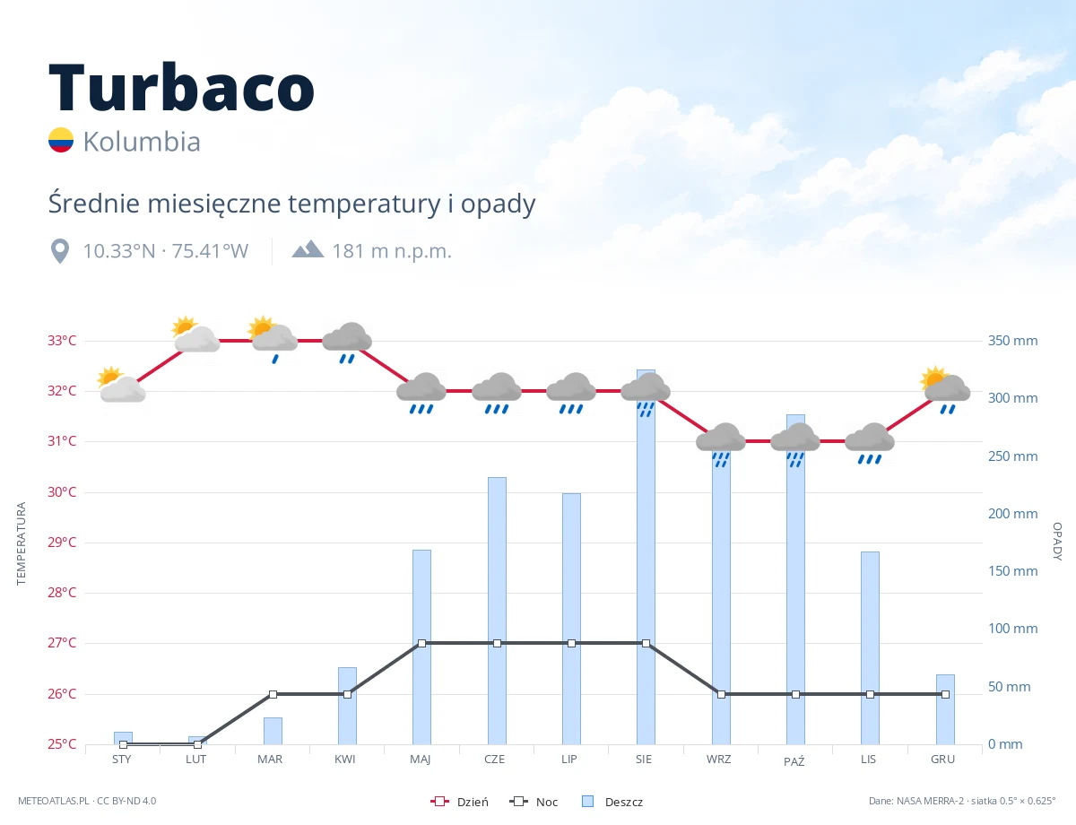 Turbaco - średnie miesięczne temperatury i opady