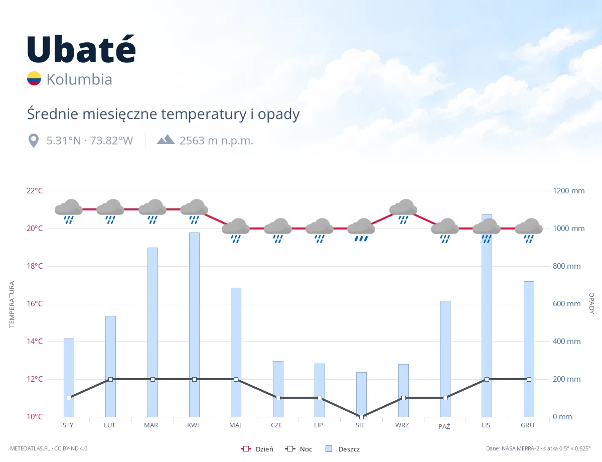Ubaté - średnie miesięczne temperatury i opady