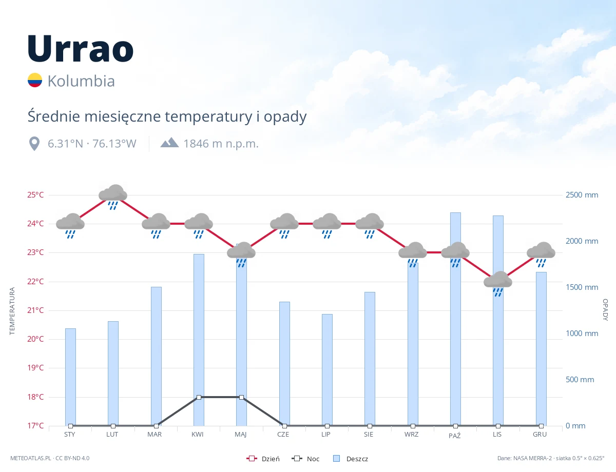Urrao - średnie miesięczne temperatury i opady