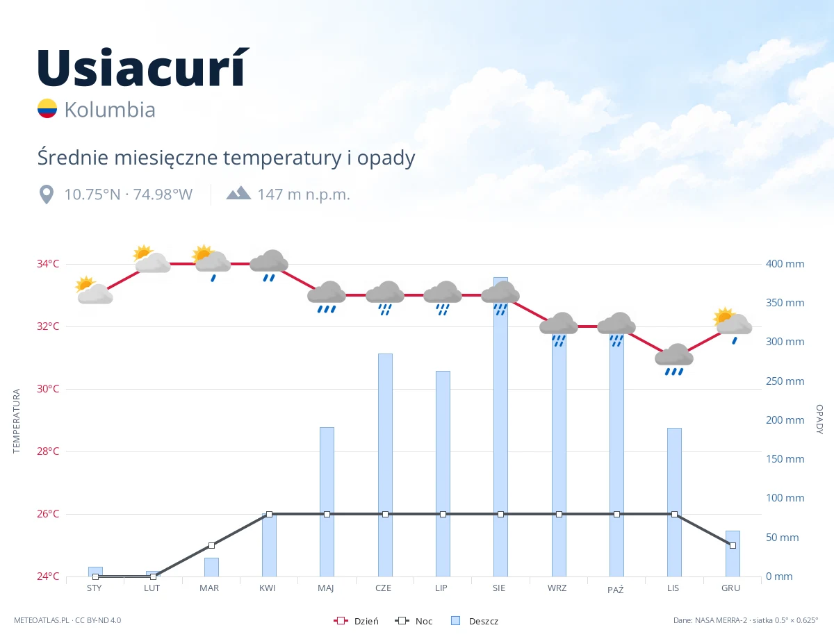Usiacurí - średnie miesięczne temperatury i opady
