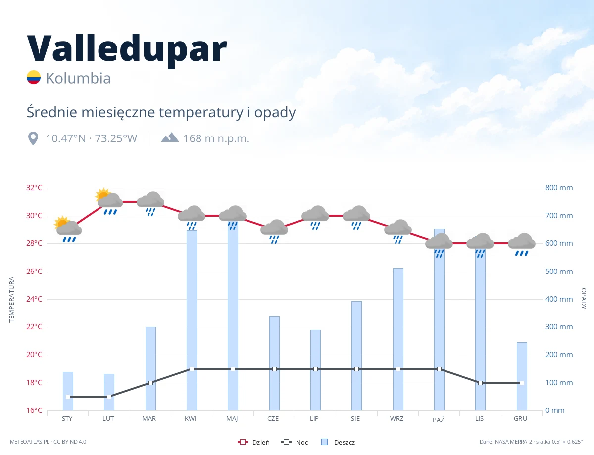 Valledupar - średnie miesięczne temperatury i opady