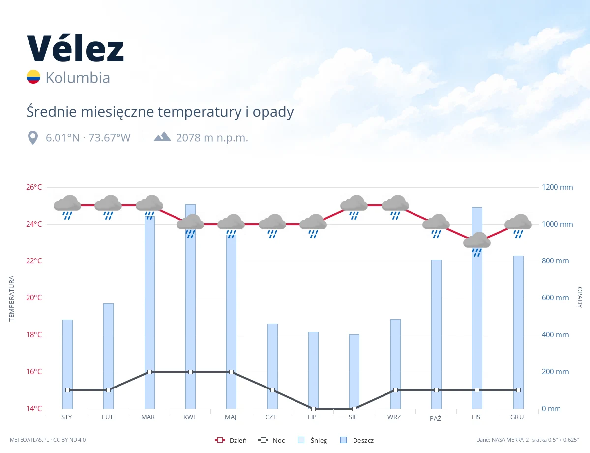 Vélez - średnie miesięczne temperatury i opady