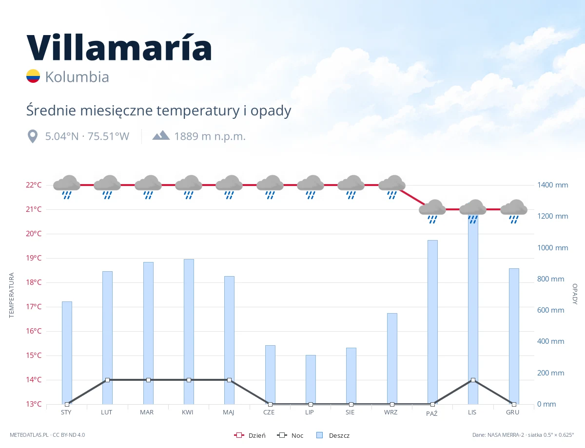 Villamaría - średnie miesięczne temperatury i opady