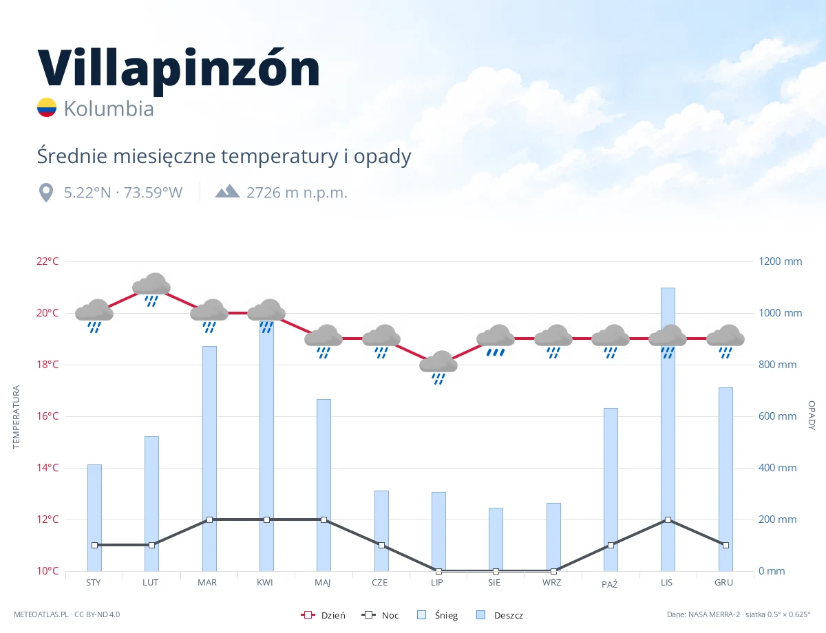 Villapinzón - średnie miesięczne temperatury i opady