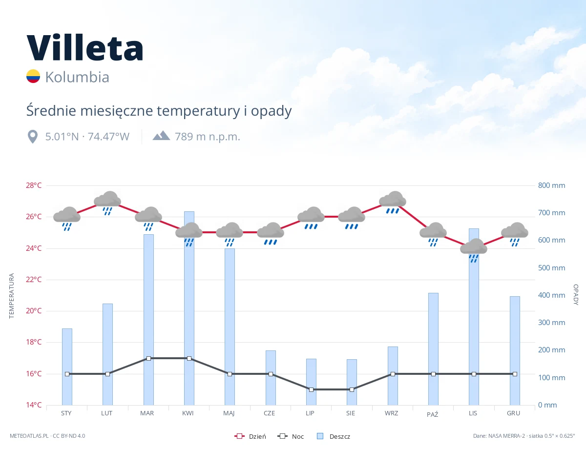 Villeta - średnie miesięczne temperatury i opady