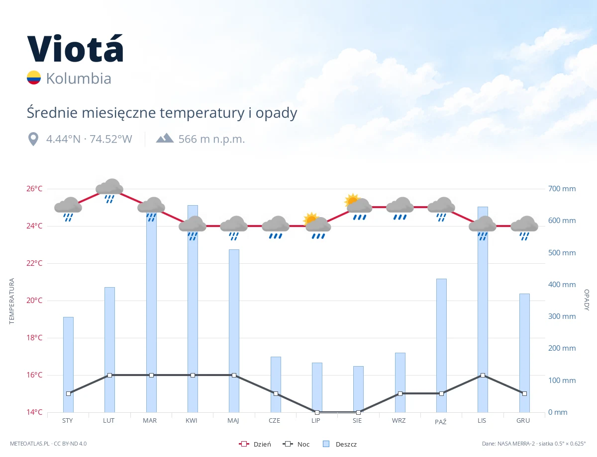 Viotá - średnie miesięczne temperatury i opady