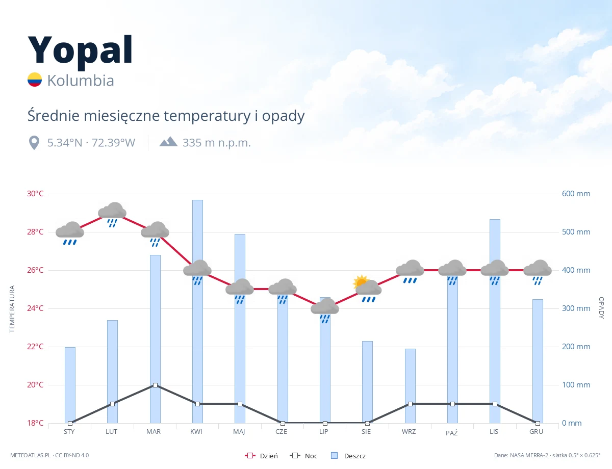 Yopal - średnie miesięczne temperatury i opady