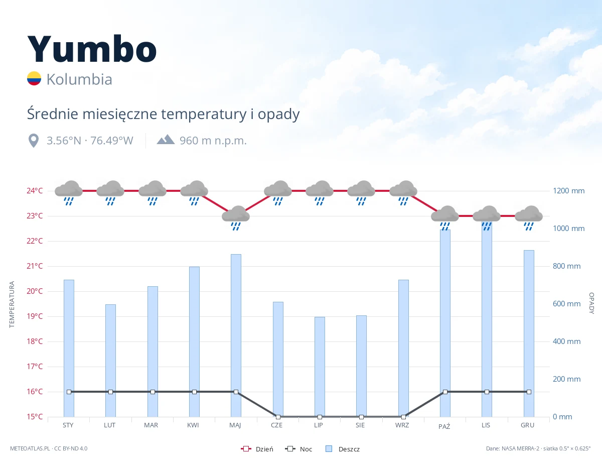 Yumbo - średnie miesięczne temperatury i opady