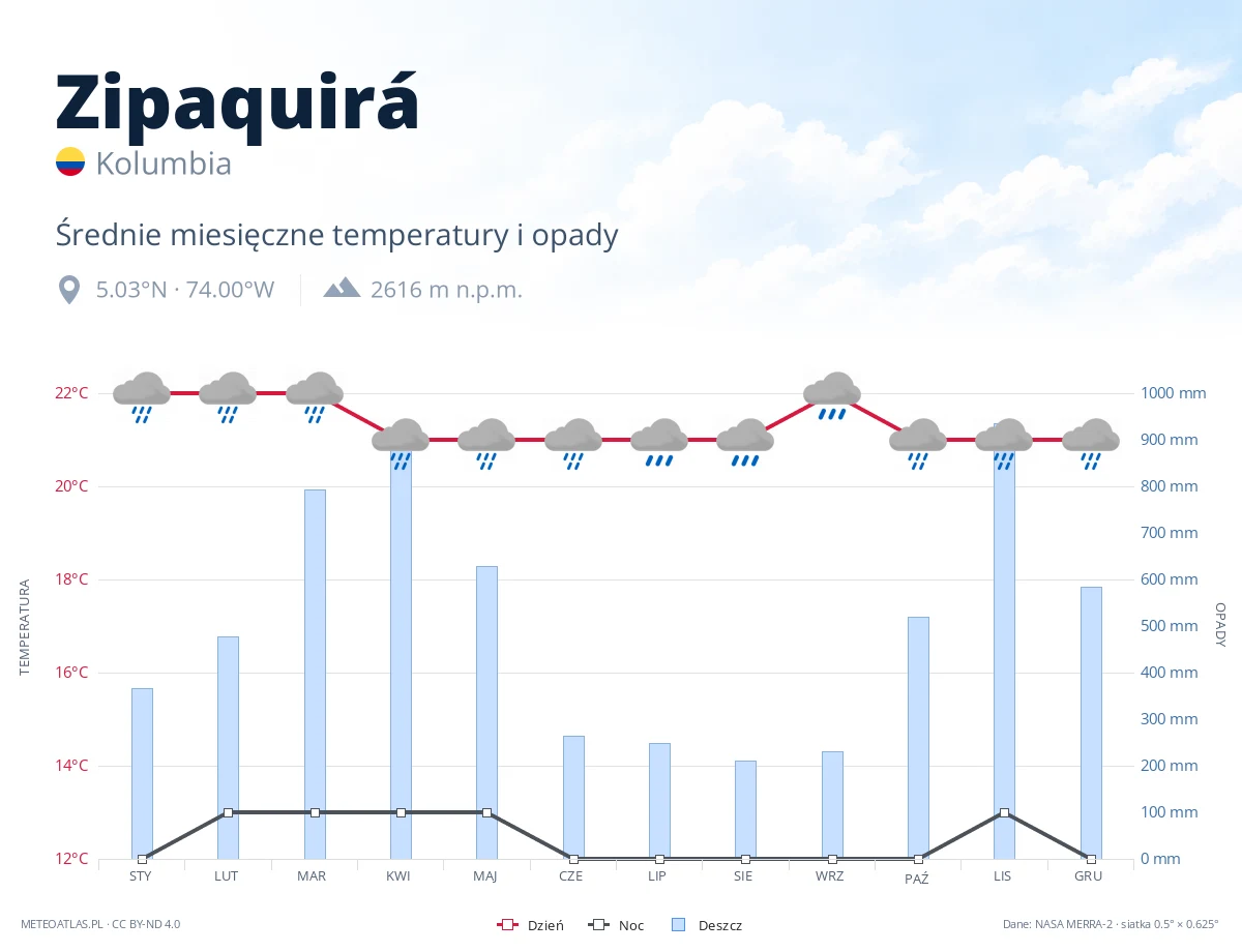 Zipaquirá - średnie miesięczne temperatury i opady