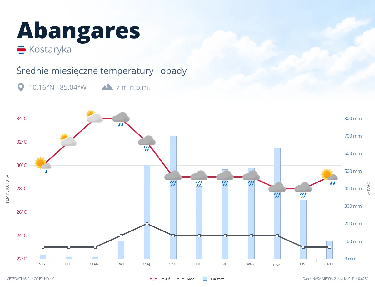 Abangares - średnie miesięczne temperatury i opady