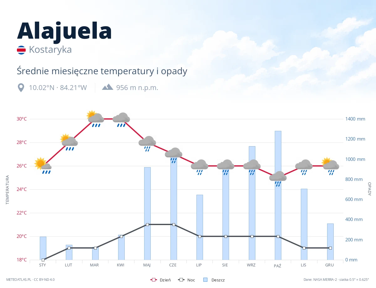 Alajuela - średnie miesięczne temperatury i opady