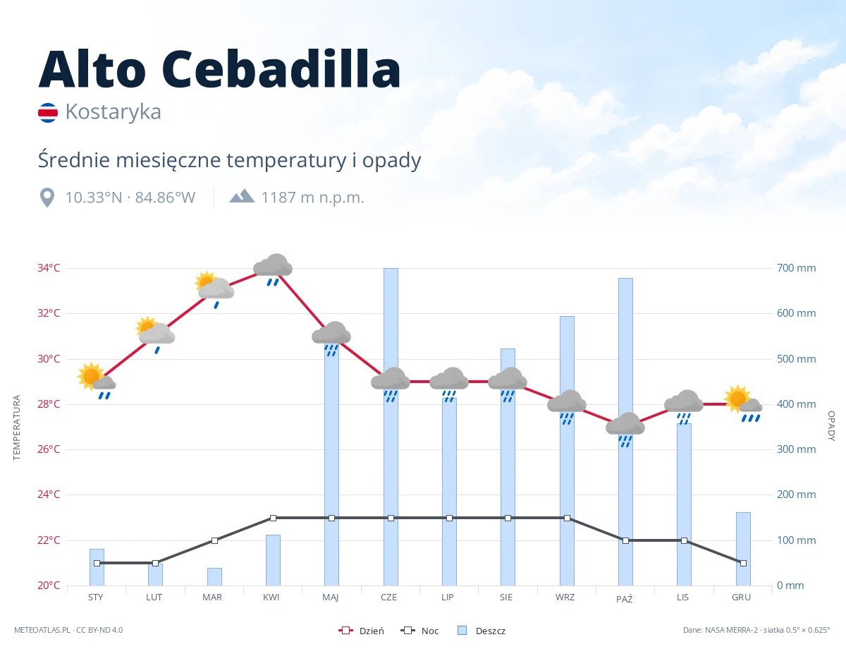 Alto Cebadilla - średnie miesięczne temperatury i opady