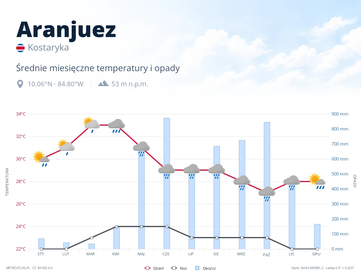 Aranjuez - średnie miesięczne temperatury i opady