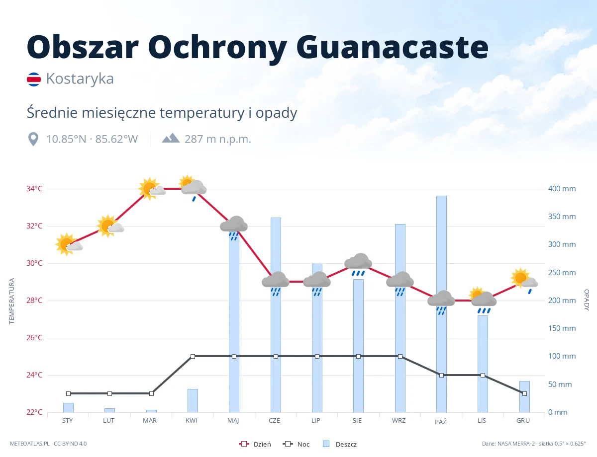 Obszar Ochrony Guanacaste - średnie miesięczne temperatury i opady