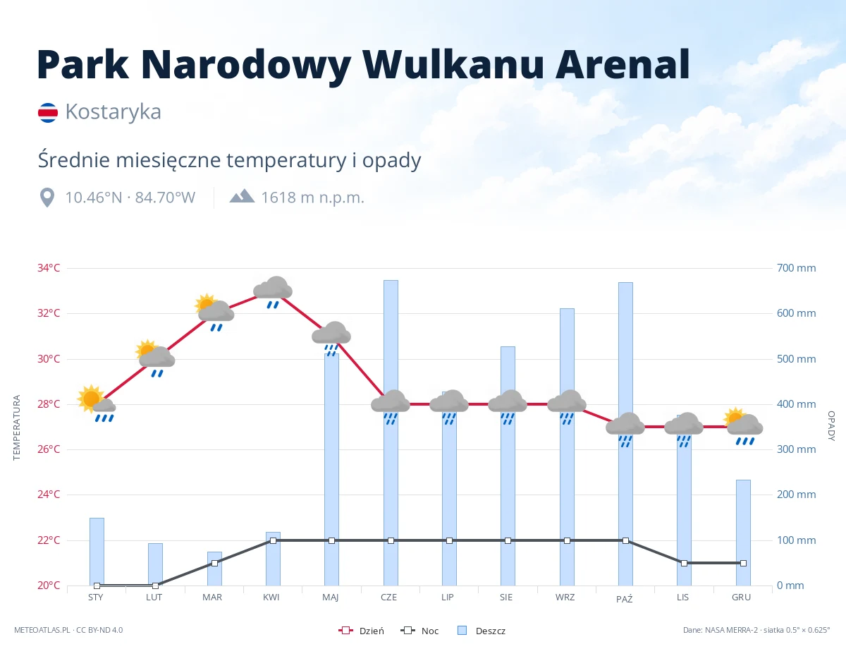 Park Narodowy Wulkanu Arenal - średnie miesięczne temperatury i opady