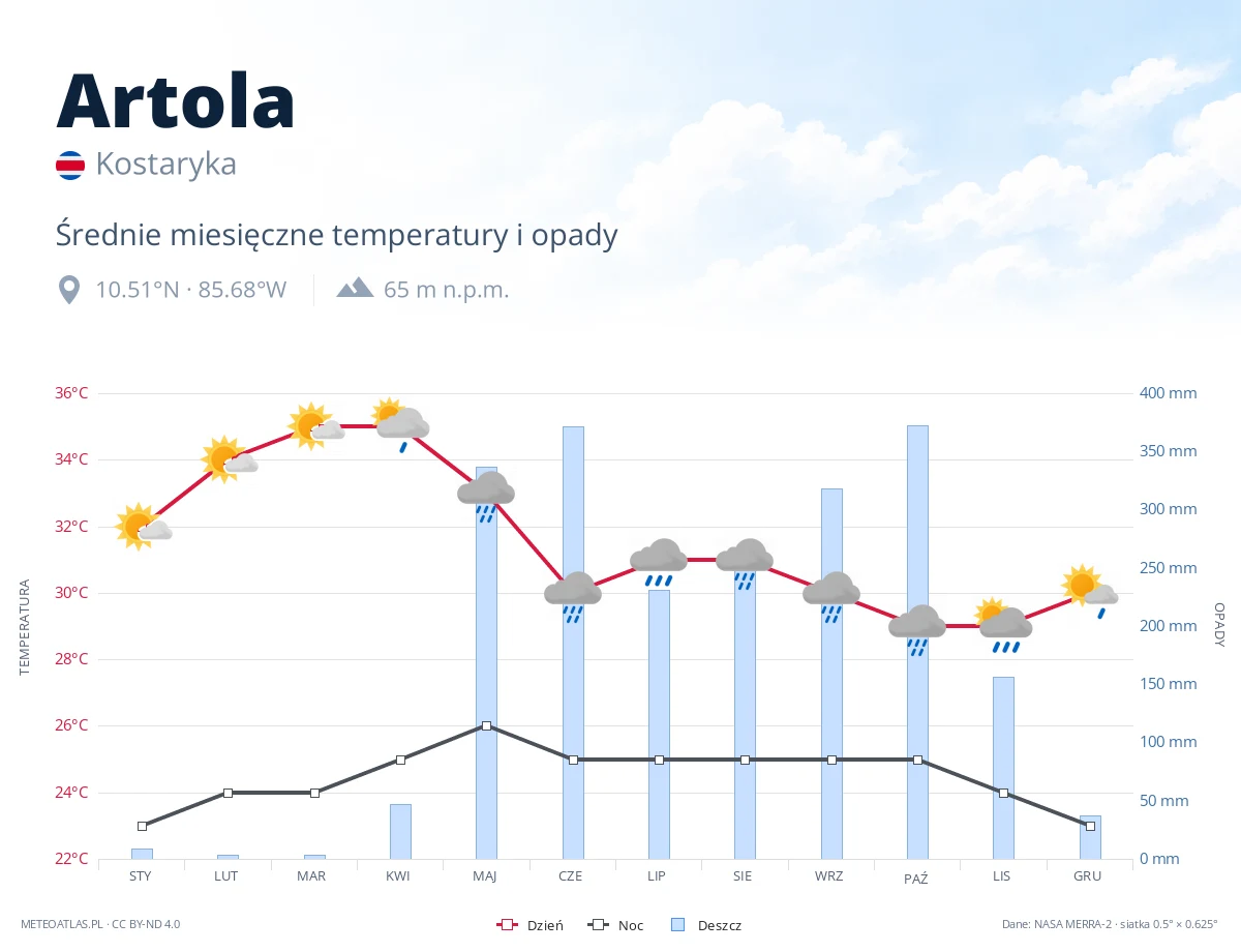Artola - średnie miesięczne temperatury i opady