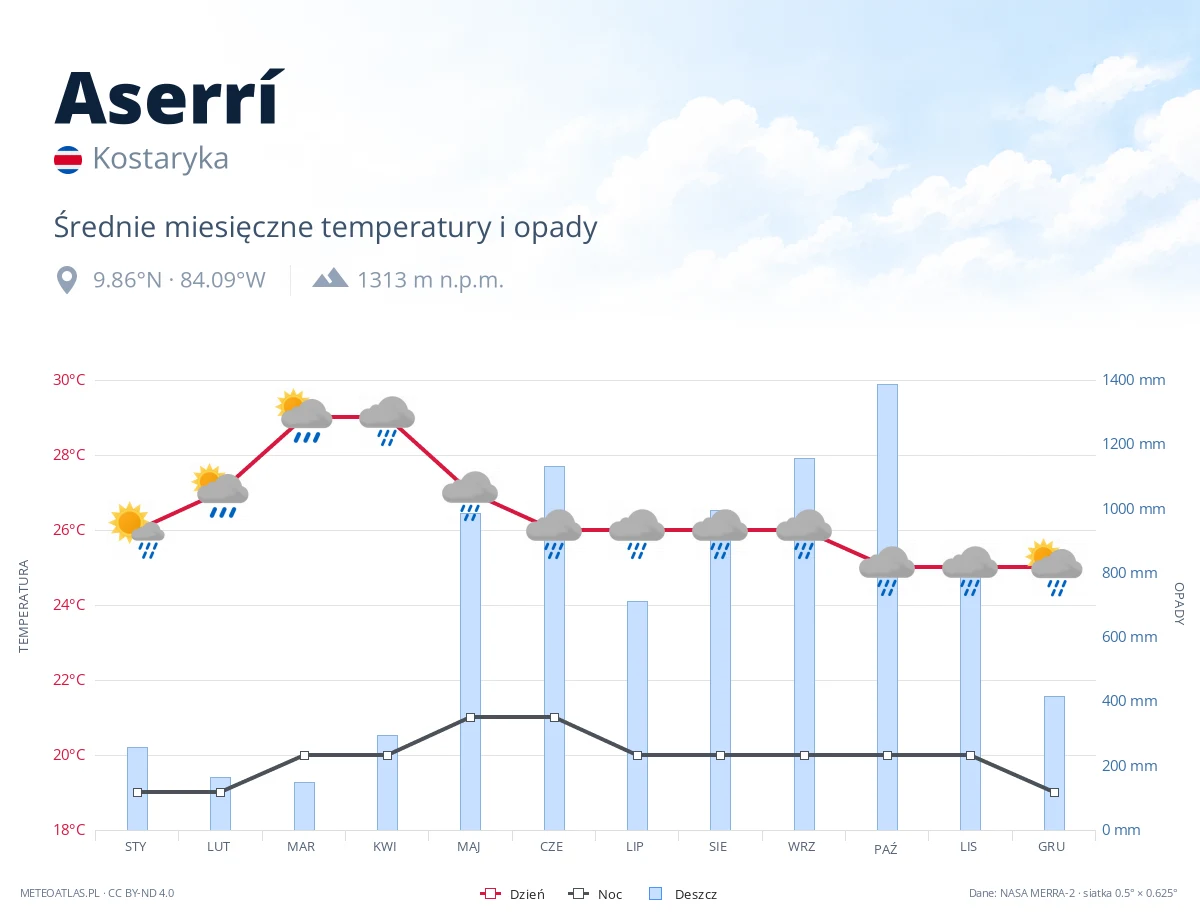 Aserrí - średnie miesięczne temperatury i opady