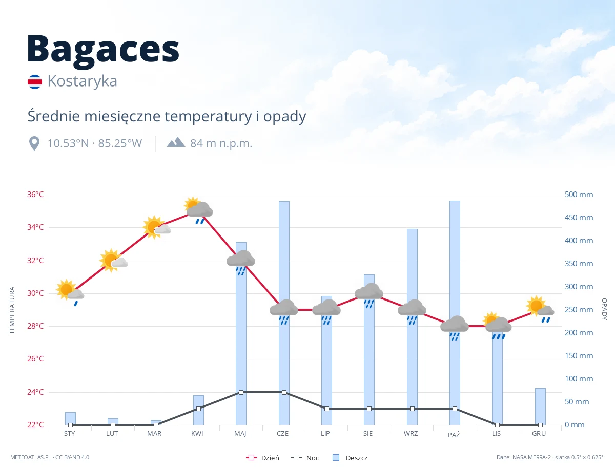 Bagaces - średnie miesięczne temperatury i opady